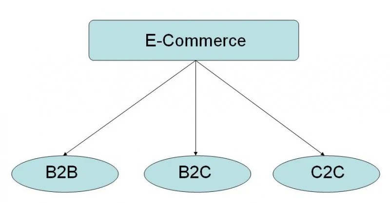 Types of e - types of ecommerce