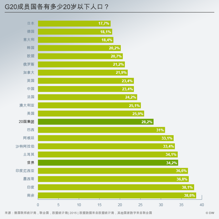Infografik G20 unter 20 Jahre CHI