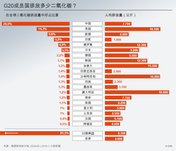 Infografik G20 CO2 CHI