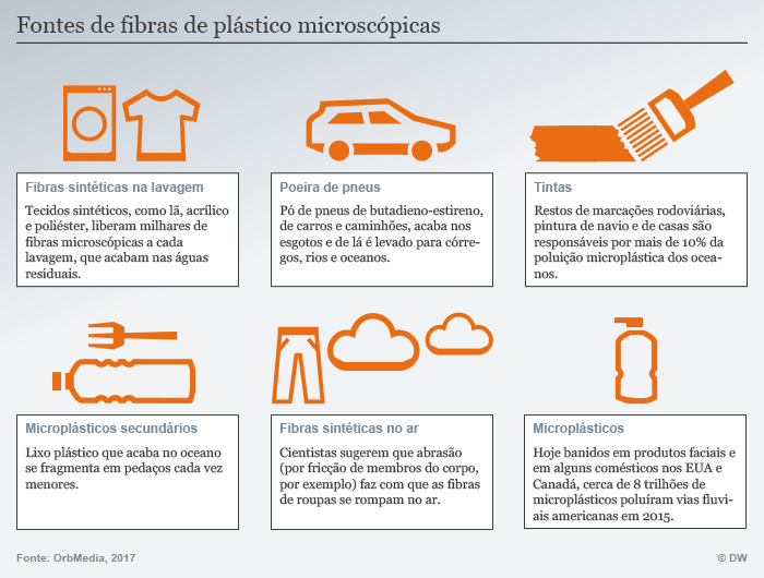 Infografik Mikroplastik Quellen POR