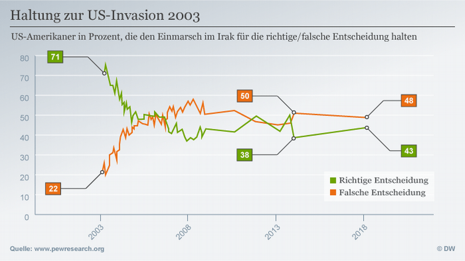 Der dreißigjährige krieg hatte verheerende auswirkungen auf die bevölkerung. Irak-Krieg: Am Anfang stand die LÃ¼ge | Welt | DW | 09.04.2018