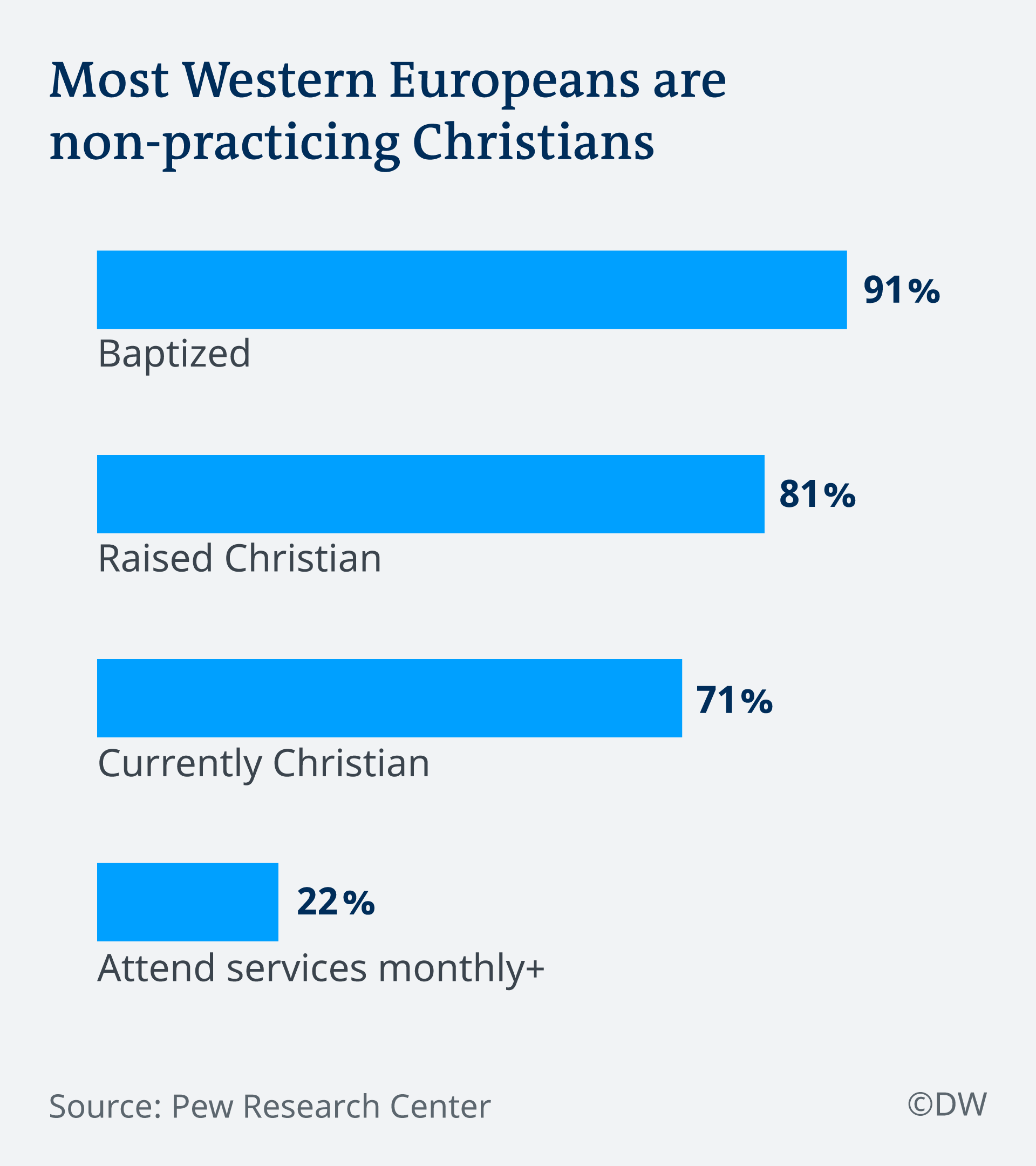 Most Western Europeans are non-practicing Christians graph