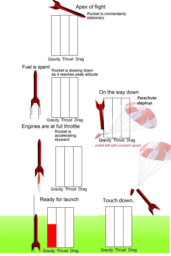 Combining these two speeds and taking. Flight Rockets Forces Exercises