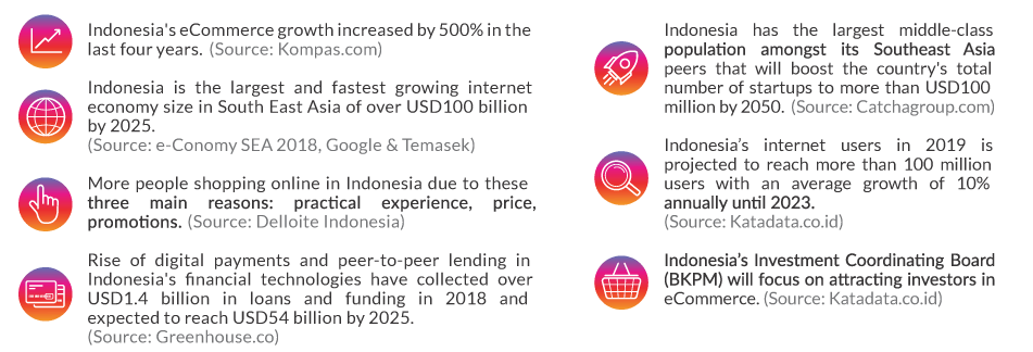 E2ecommerce Indonesia