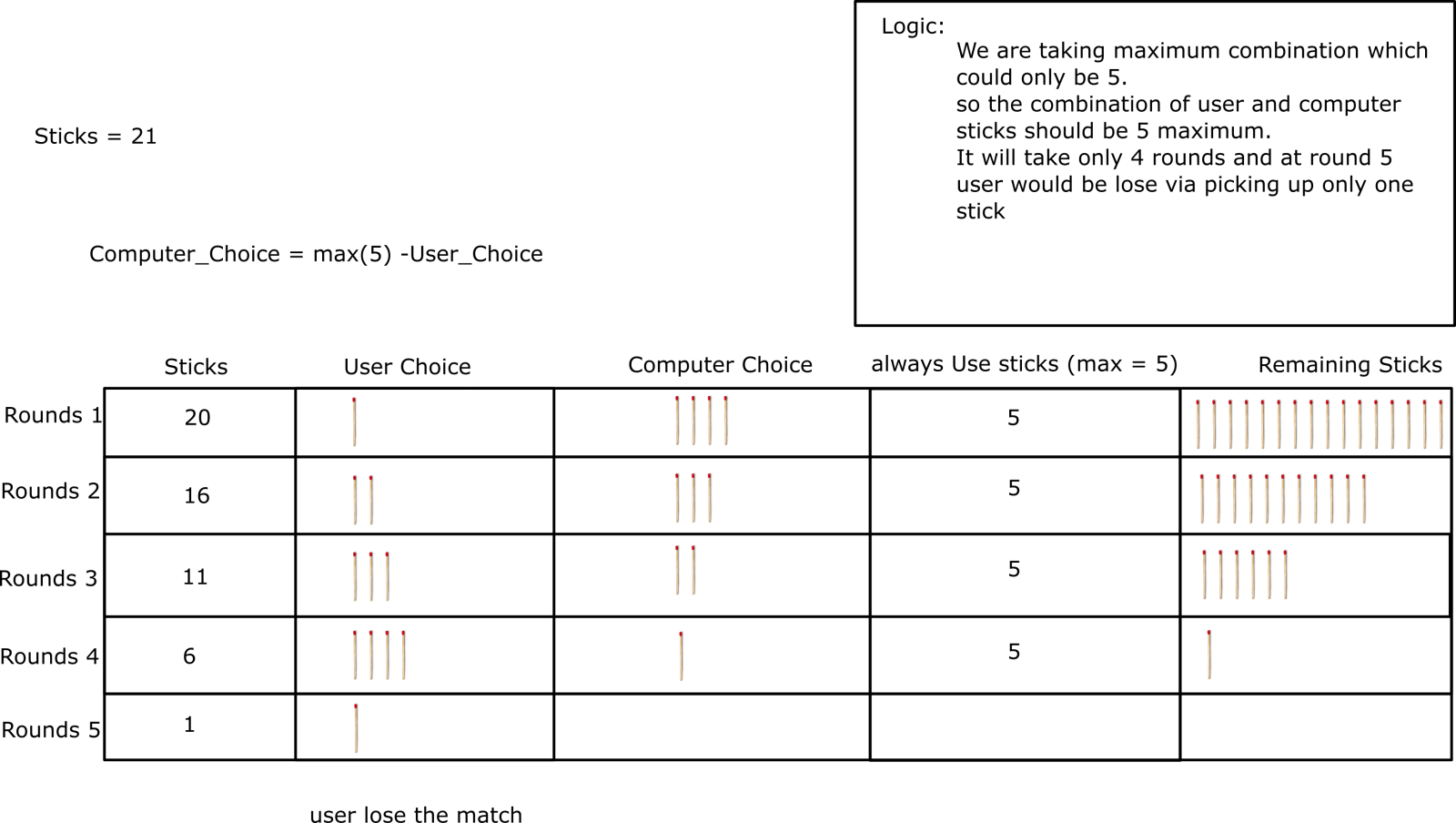 Q6 Write a program for a matchstick game being played between the