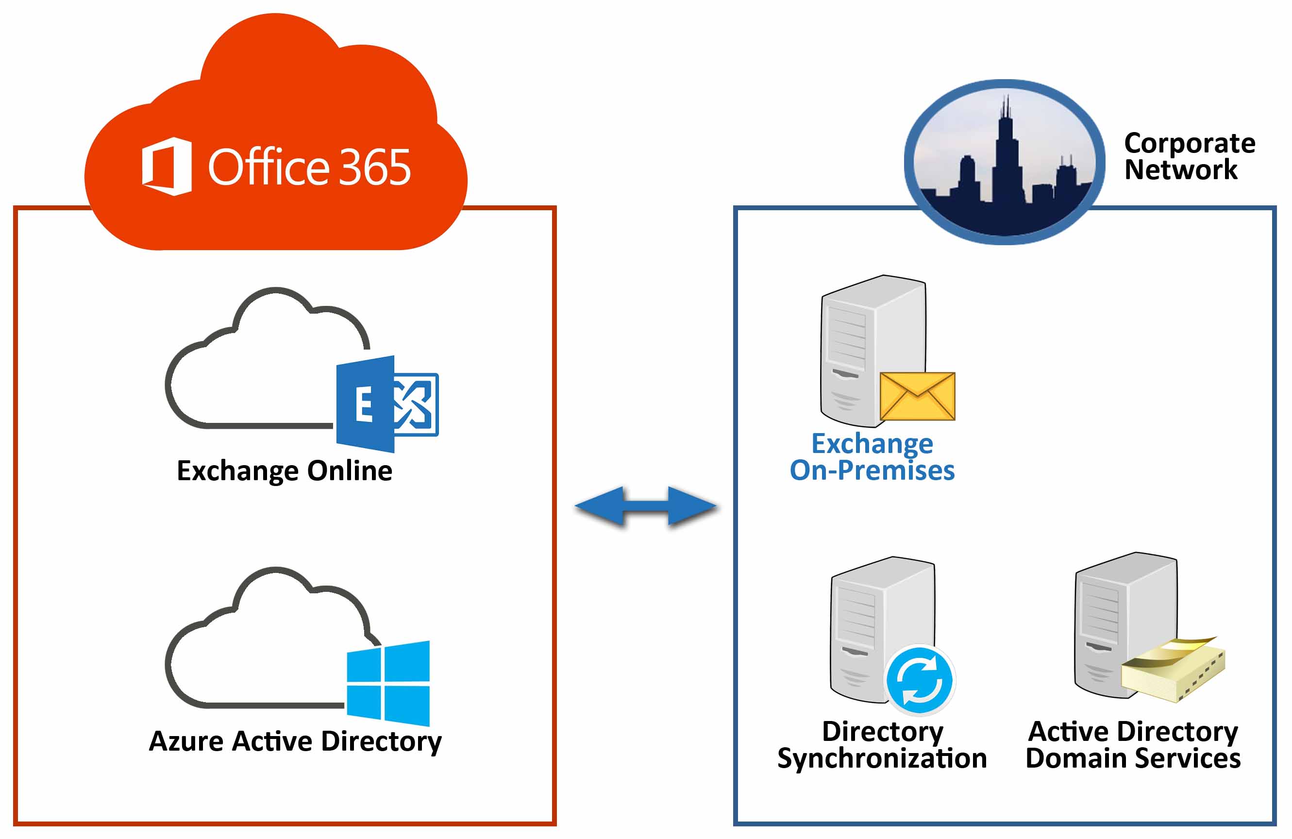 Product and service reviews are conducted independently by our editorial team, but we sometimes make money when you click on lin. Connect to Office 365 - PowerShell | Easy365Manager