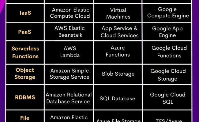 AWS Vs Azure Vs Google Cloud Which Suits Your Business? Explore