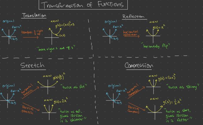 How To Graph Parent Functions And Transformations - Free Worksheets ...