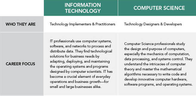Study Computer Science Information Technology