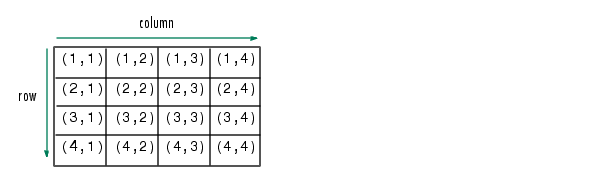 As already noticed, a 3d array increases the . Multidimensional Arrays Programming And Data Types