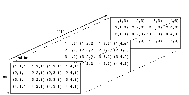 It is specified by using three subscripts: Multidimensional Arrays Programming And Data Types