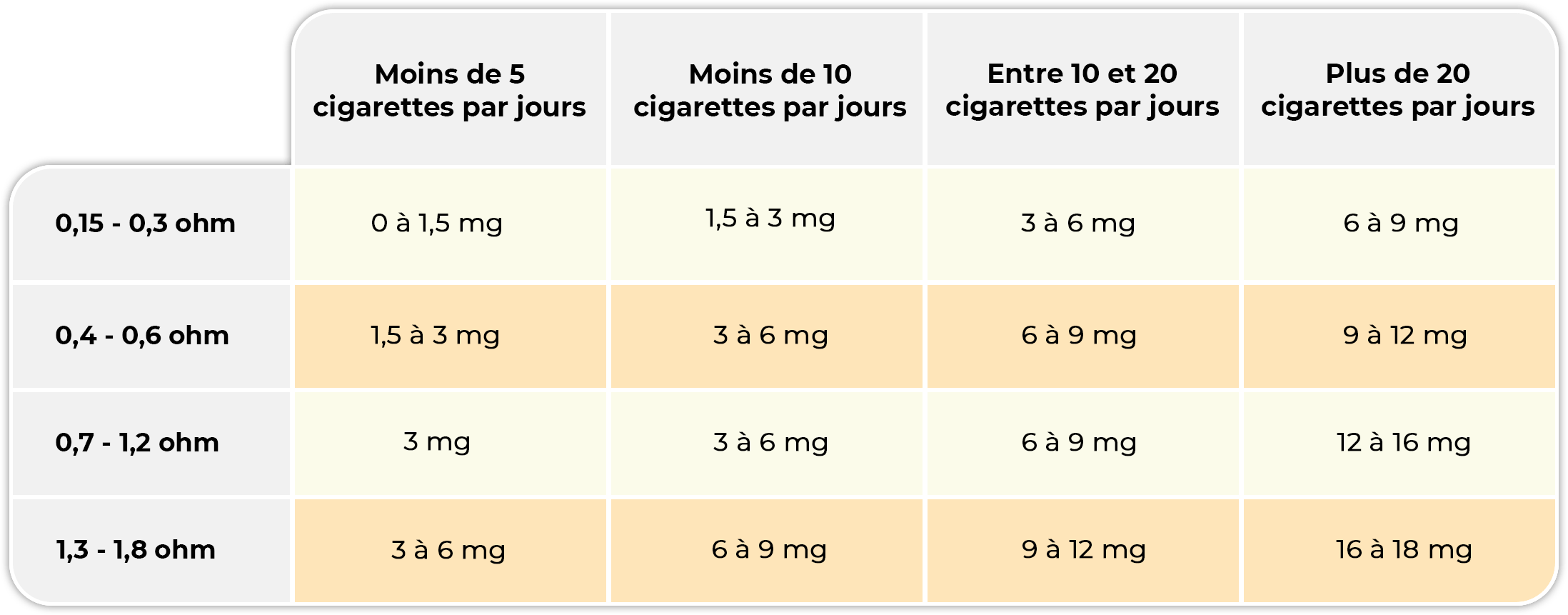 Mon flacon de 20 ml est donc maintenant dosé à 3mg/ml. Cigarette Ã©lectronique : Quel taux de nicotine est fait pour moi