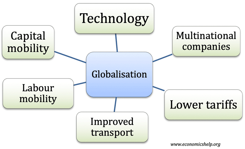 Globalization The Concept Causes And Consequences Piie 