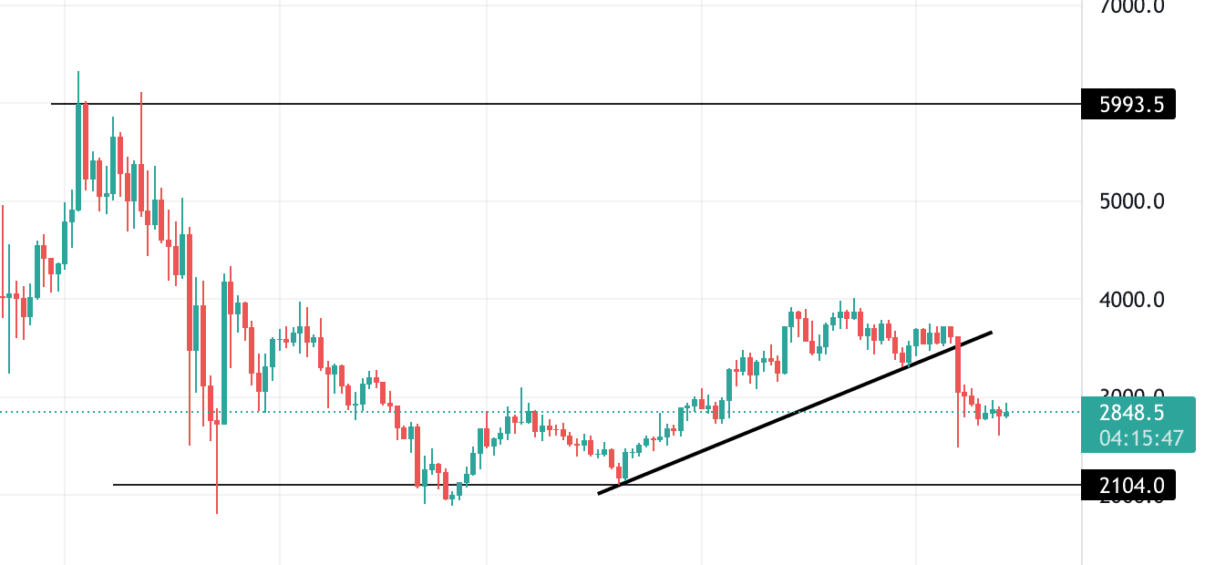 During may, the maximum forecasted mkr price is $2,184.086 and the minimum price is $1,485.178. Maker Price Prediction Forecast For 2021 2022 2025 2030