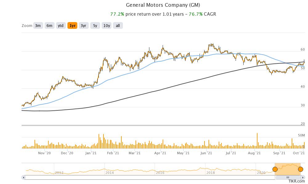 Gm Stock Price Prediction 2025 / Polygon Matic Price