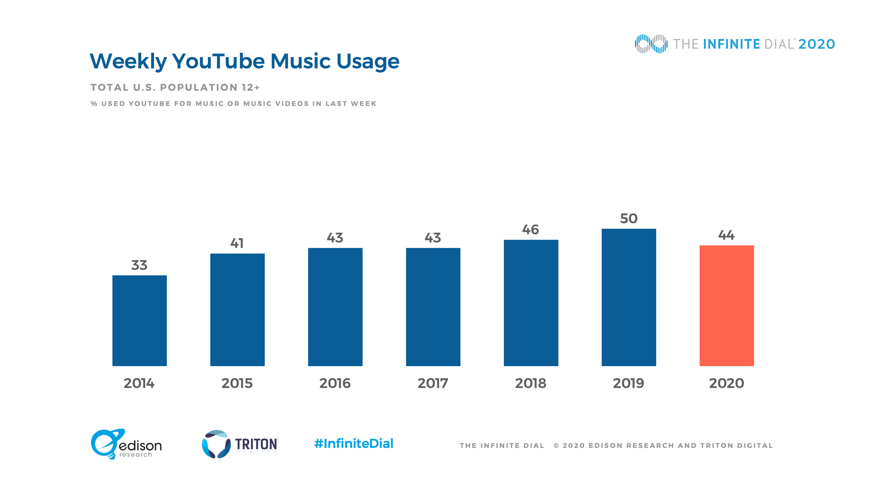 Youtube Listening Decreases In 2020 Edison Research