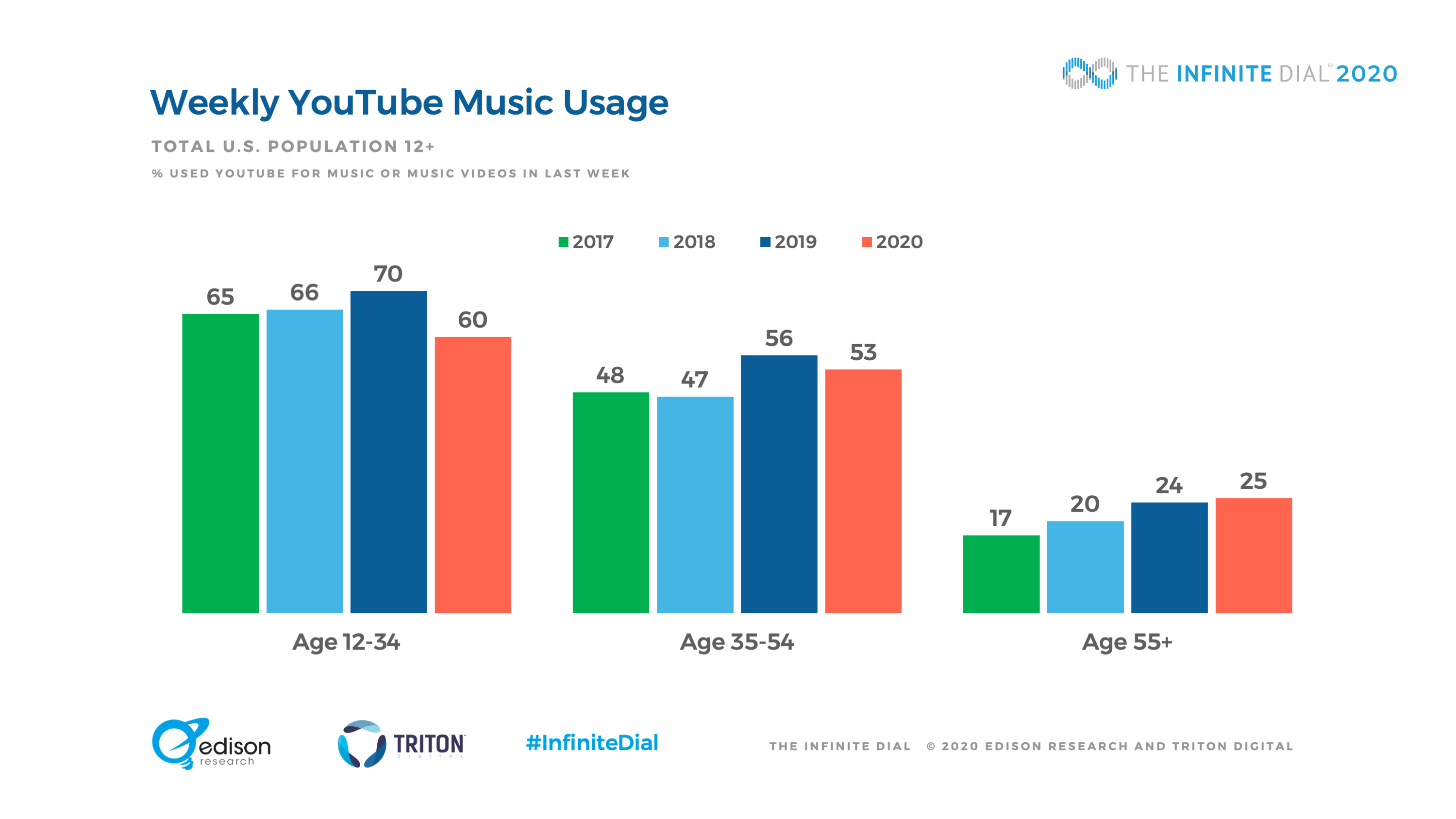 Youtube Listening Decreases In 2020 Edison Research