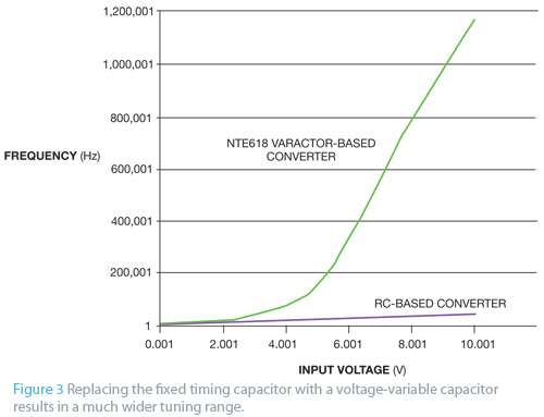 Edn Dramatically Increase The Frequency Range Of Rc Based