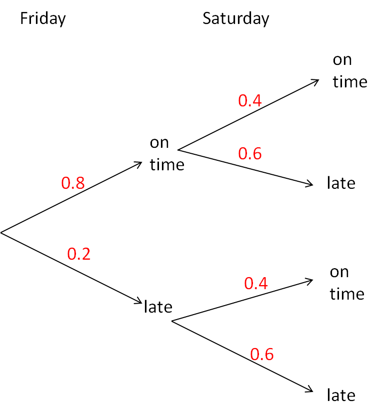 Probability tree diagrams (1) worksheet