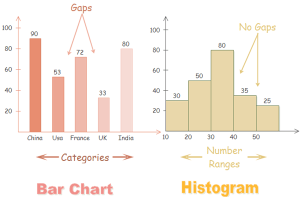 Having good descriptive labels on the axes will help. Histograms VS. Bar Charts