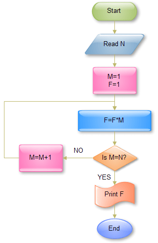 Software Development, three of the seven stages! | higher computing