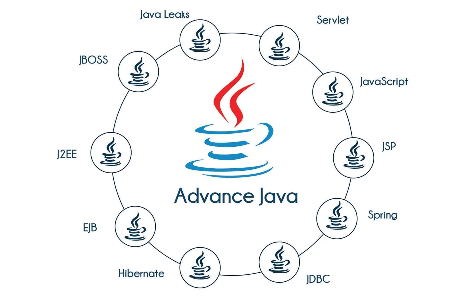 Top 4 Online Courses to Help You Learn Advanced Java in 2022