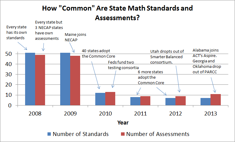 The program is part of. Perspective On The Common Core Education Next