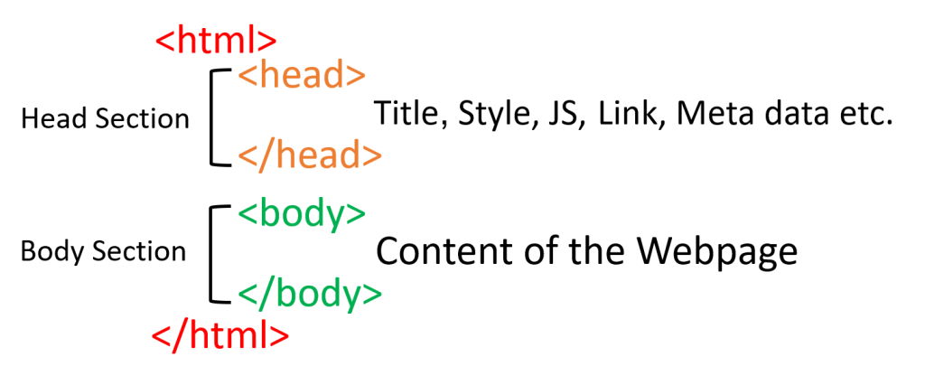 Introduction To Basic Elements Of HTML HSC Introduction to basic elements of html hsc