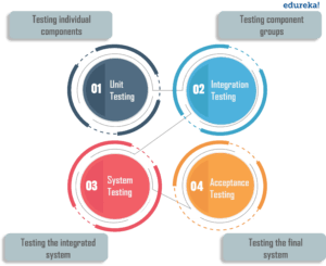 The Differences Between Integration Testing And Regression Testing Utor To that point integration tests arent bad but heavy reliance on them may indicate that you havent designed your individual components to be easy.