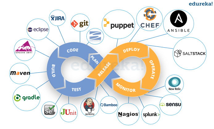 A diagram illustrating the DevOps process, featuring stages like Code, Plan, Build, Test, Release, Deploy, Operate, and Monitor, surrounded by various software tools such as Jira, Git, Jenkins, Puppet, and Ansible.