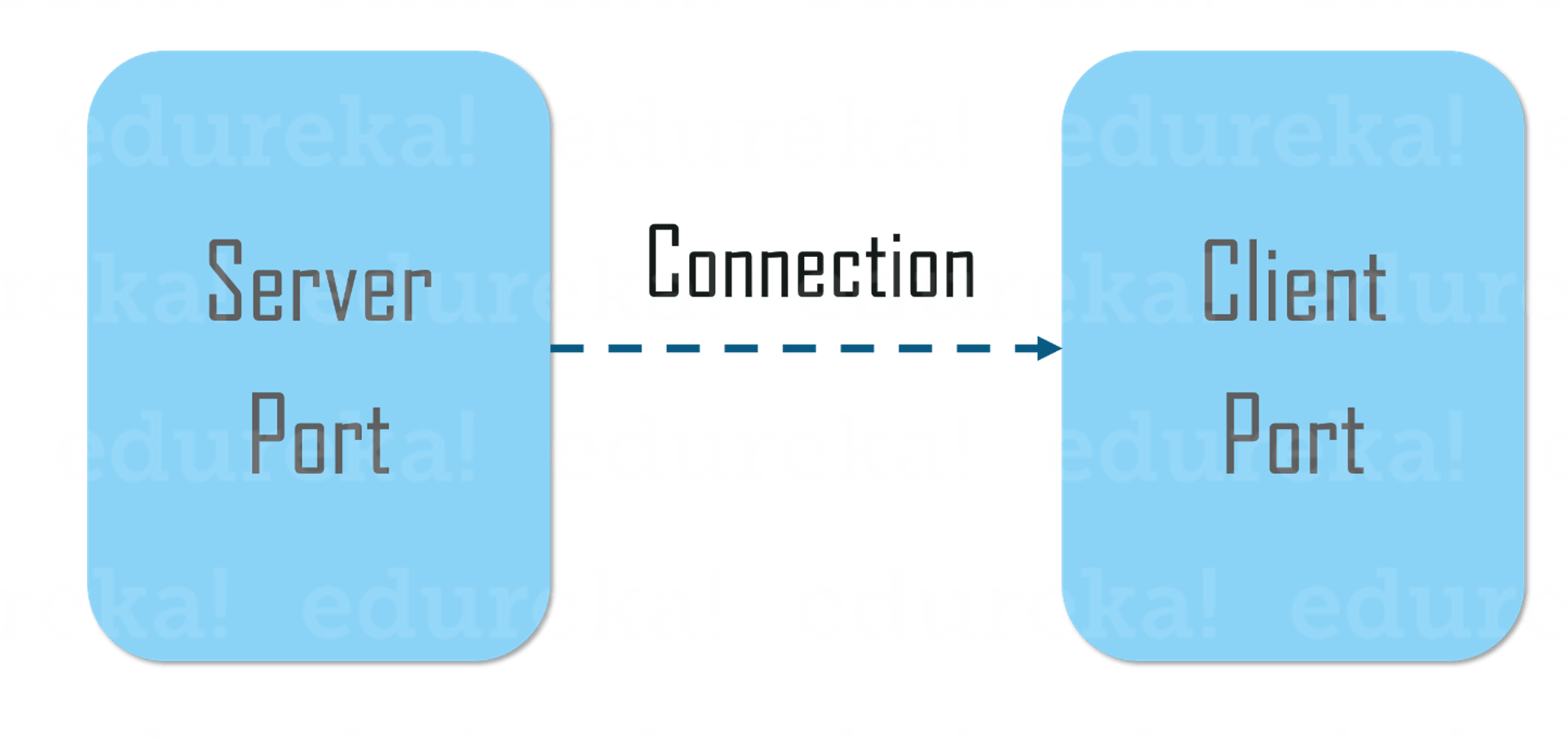 What Is The Best Way To Municate Between Client Socket And Server Socket Which Suppors Multiple Types Of Action Stack Overflow Java Socket Client Example 3.