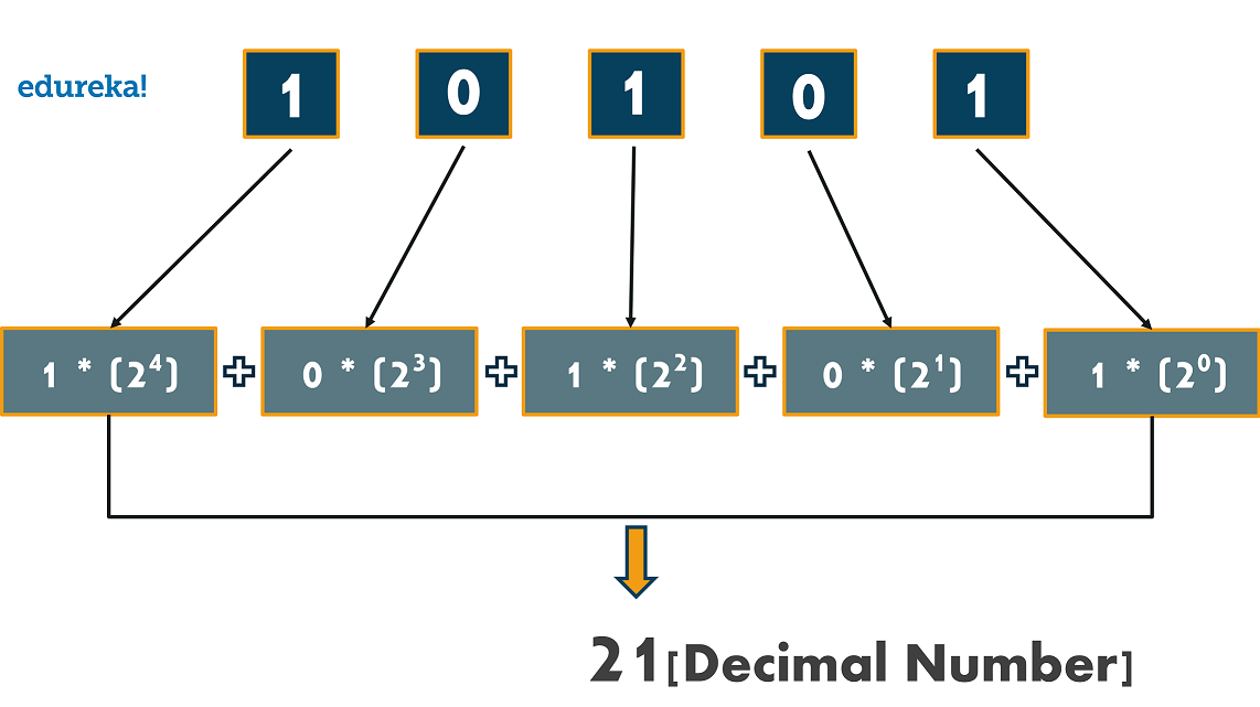 When referring to a download or program, binaries are compiled code that allow a program to be installed without having to compile the s. How To Convert Binary To Decimal In Java Edureka