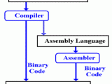 Microprogramming History And Evolution