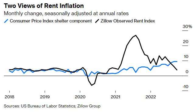.@foxjust at @bloomberg argues that the lag between the new leases rent measure and the CPI’s shelter component may mean the...