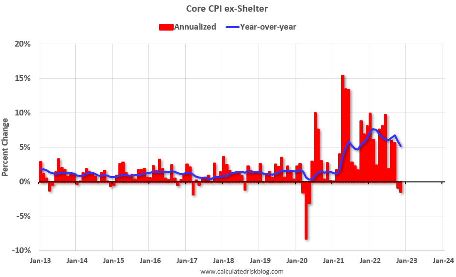 .@calculatedrisk notes that excluding shelter, the annualized one-month change in Core-CPI was negative in both October and...