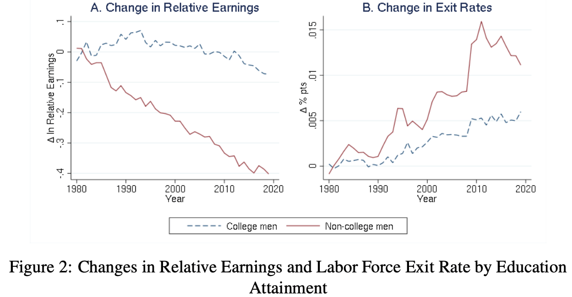 Change in their relative earnings accounted for 44% of the growth in labor force exits among non-college men between...