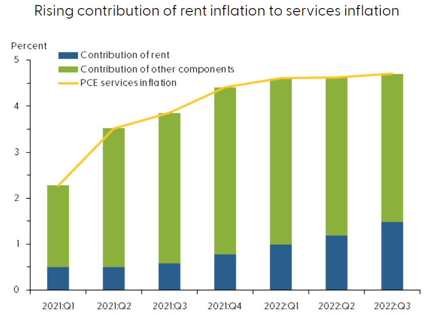The @sffed estimates that historically a 1pp increase in the federal funds rate reduced rent inflation by 3.2pp over two and...