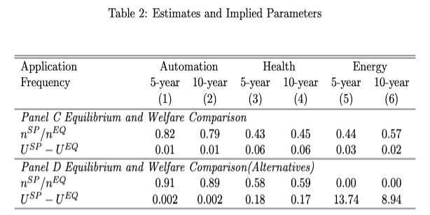.@DrDaronAcemoglu finds that negative externalities and excessive focus on high-margin technologies can distort the path of...