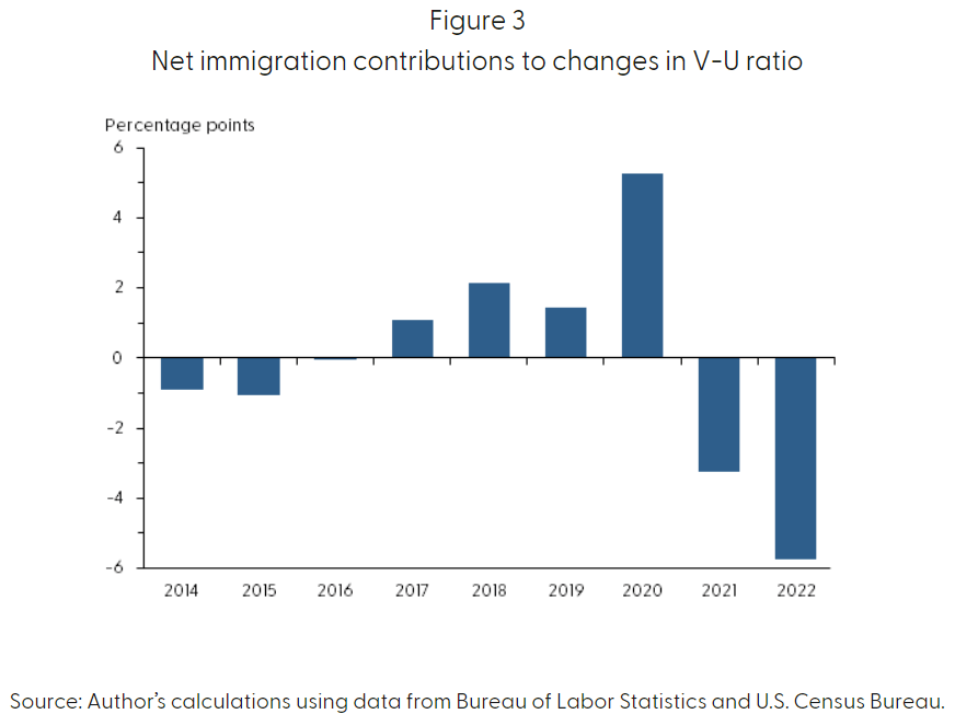 A strong rebound in immigration in 2022 helped offset tight U.S. labor markets, contributing to a 6-percentage point...
