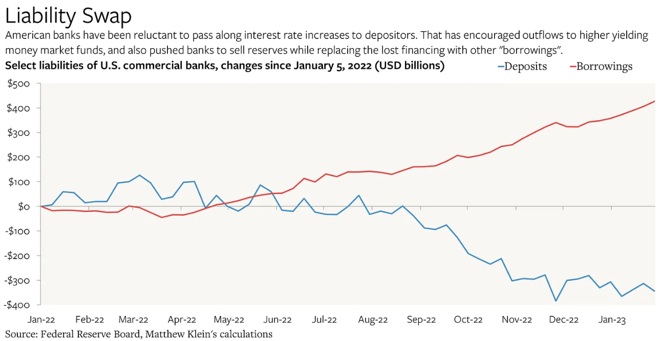 The quantity of reserves held by banks on deposit at the Fed is 30% lower than the pandemic era peak of ~$4.3T as savers...