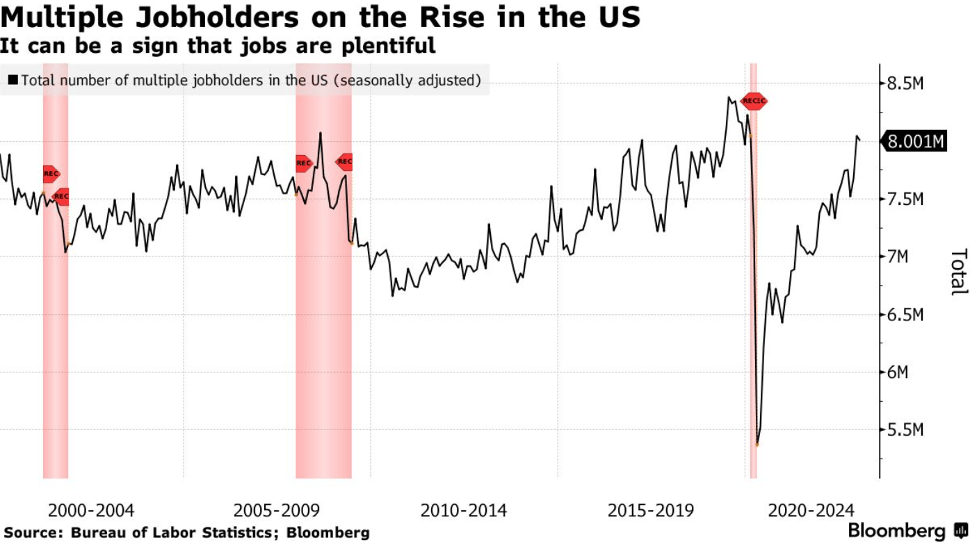 After plunging during the pandemic, the number of Americans working a second job is climbing with 5% of workers now working...