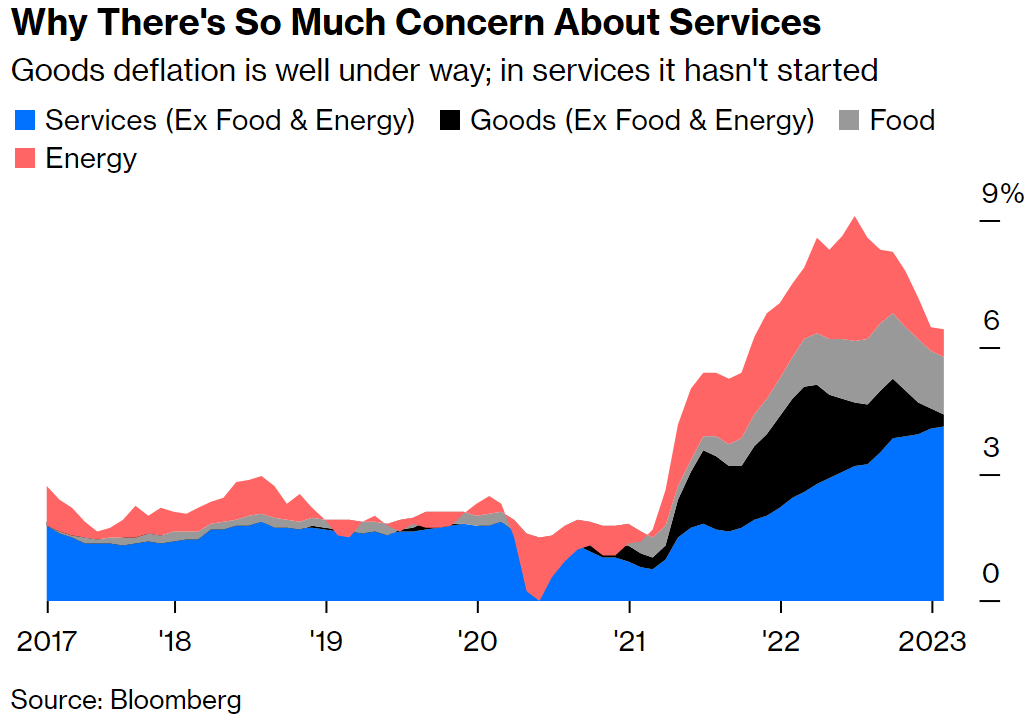 .@johnauthers notes that net of food and energy, goods inflation is now under the Fed’s target, but services inflation...