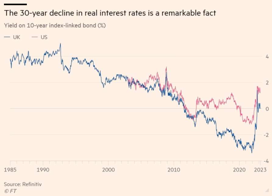 .@martinwolf_ notes that, while extremely low interest rates have had some unfortunate consequences, it is not correct to...