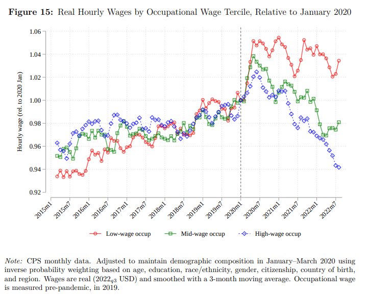 In the aftermath of the pandemic, real hourly wage gains for non-college workers have reversed a quarter of the rise in wage...