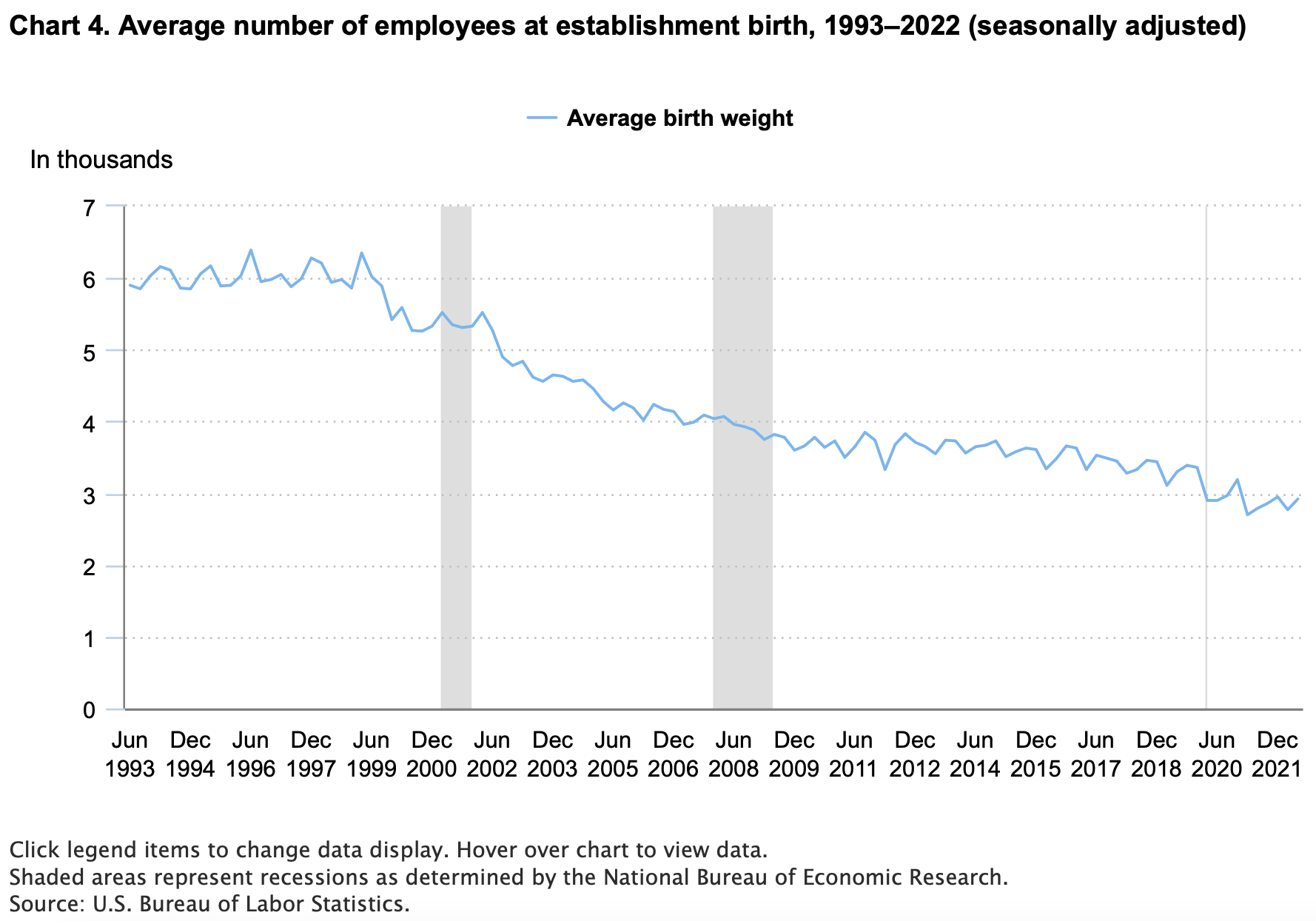 A new @BLS_gov analysis finds the number of employees of new firms was 2.7 in 2021, down from 6.4 in 1996. Firms that make...