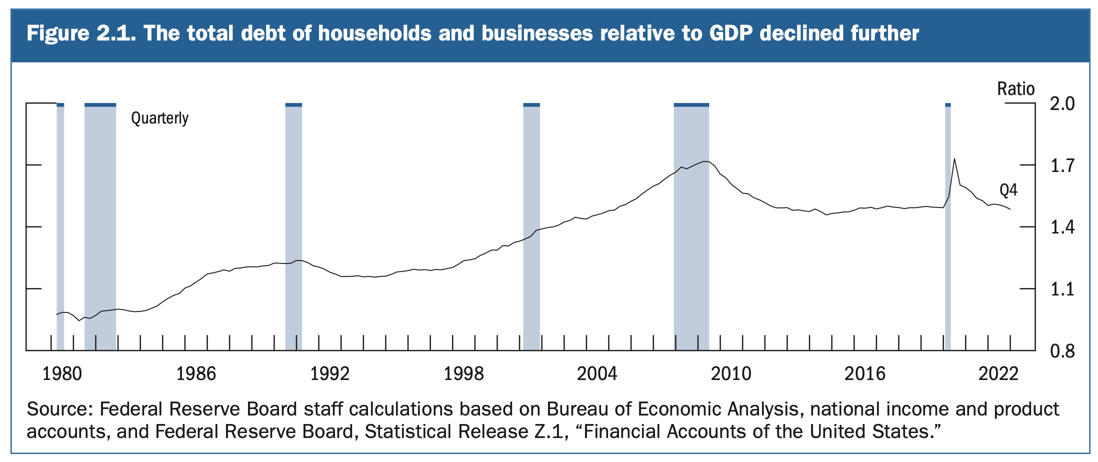 According to new Financial Stability Report the private sector is deleveraging relative to GDP.