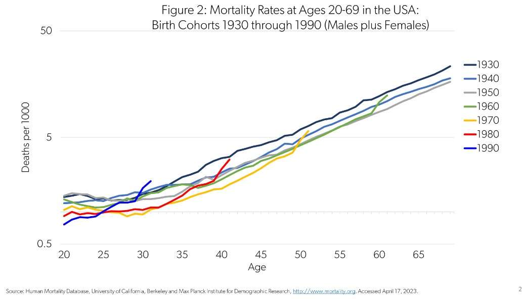 Nicholas Eberstadt @AEI notes that, even prior to the Covid pandemic, the mortality rates of American adults born after 1980...