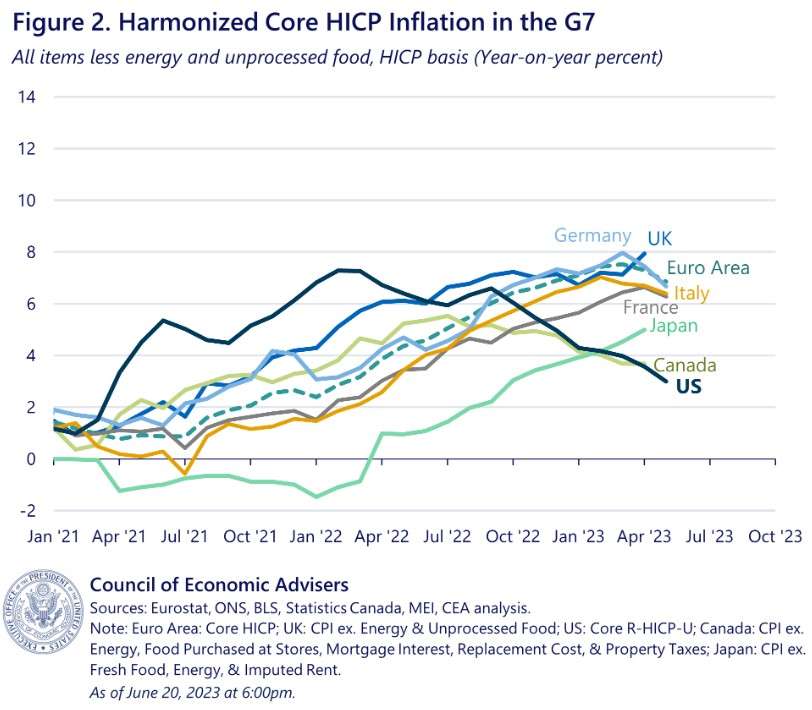 .@ernietedeschi @WhiteHouseCea argues that on the basis of “harmonized inflation” that uses the same consumer basket in all...