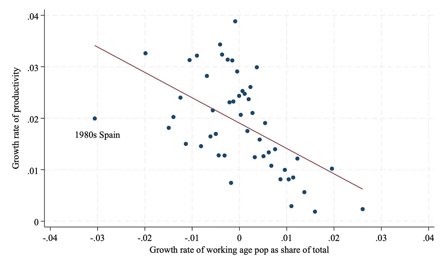 .@DietzVollrath notes that the European productivity slowdown could be in part explained by higher labor force participation...