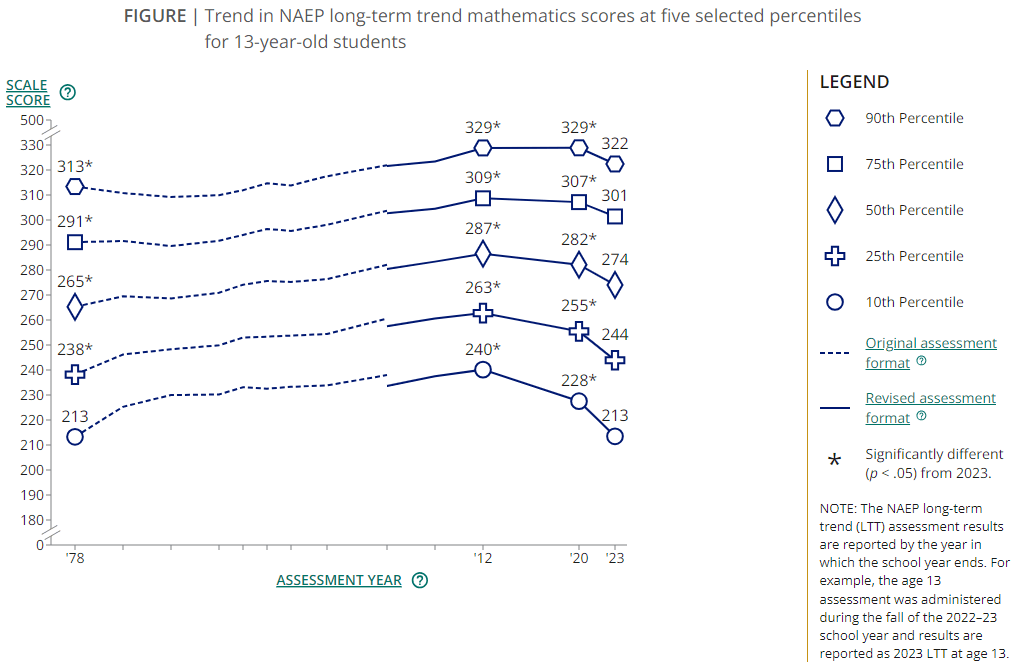 America’s 13-year-olds test scores declined significantly between 2019-2020 and last school year. The mean 13-year-old...